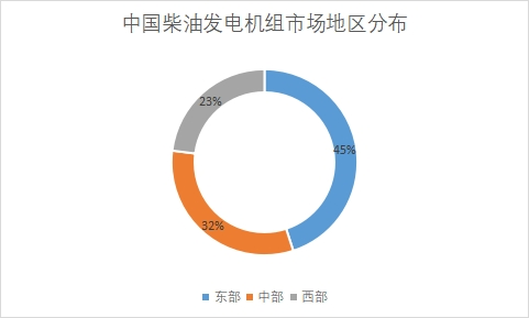 地區分布