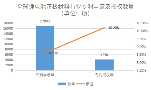 專利申請及授權數量