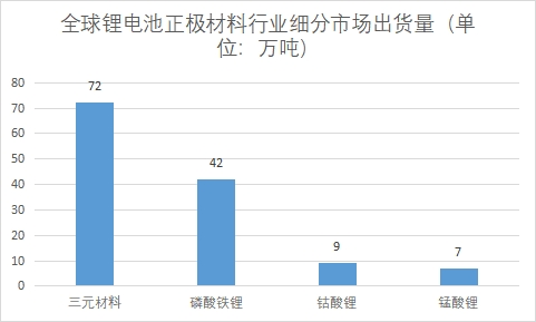 細分市場出貨量