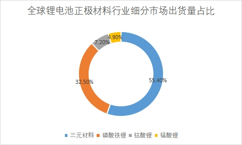細分市場出貨量占比