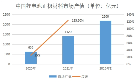 市場產值