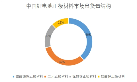 市場出貨量結構