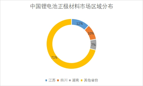 市場區域分布
