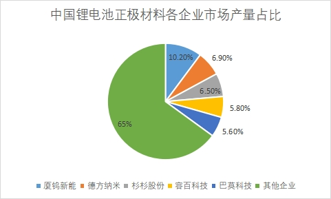 各企業市場產量占比