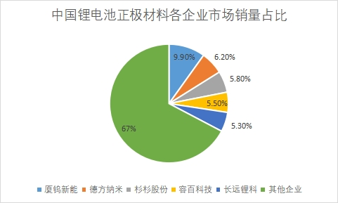 各企業市場銷量占比