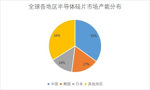 市場產能分布