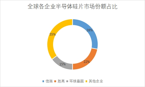 企業市場份額占比