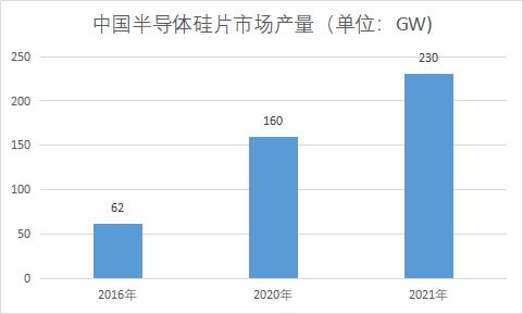 市場產量