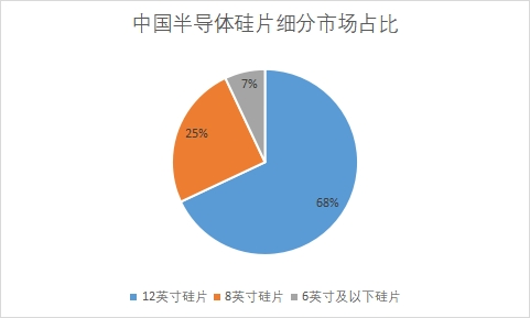 細分市場占比