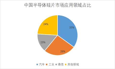 市場應用領域占比
