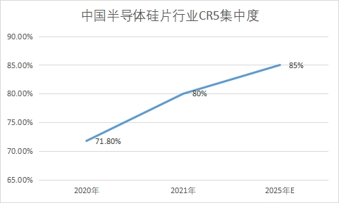 行業CR5集中度