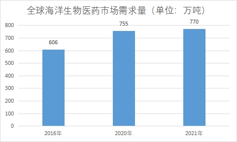 市場需求量