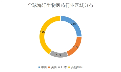 區域分布