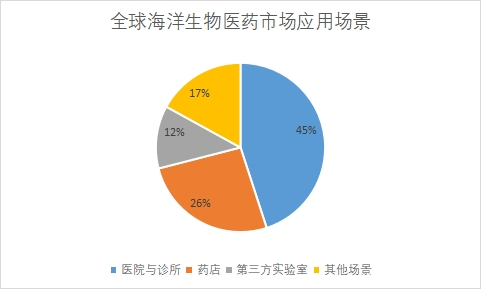 市場應用場景占比