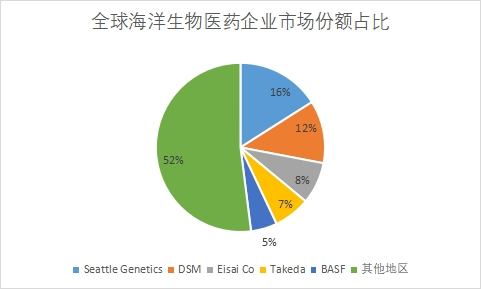 企業市場份額占比