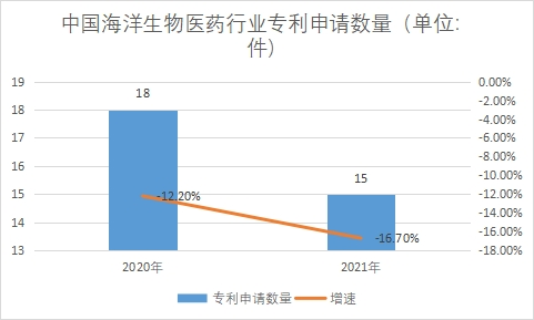 專利申請數量