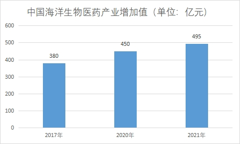 產業增加值