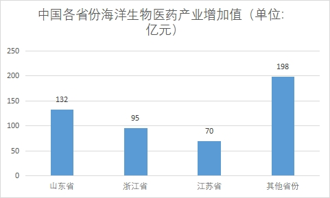 各省份產業增加值