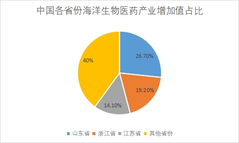 各省份產業增加值占比