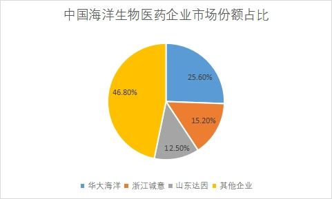 企業市場份額占比