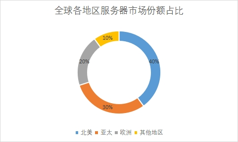 各地區市場份額占比