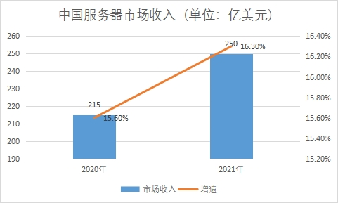 市場收入