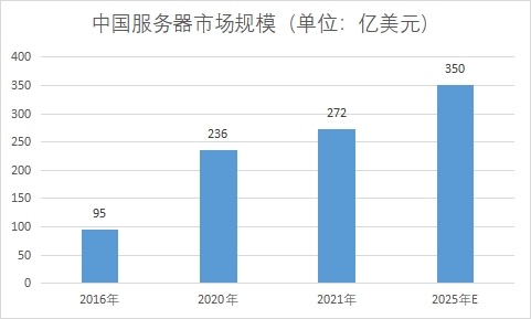 市場規模