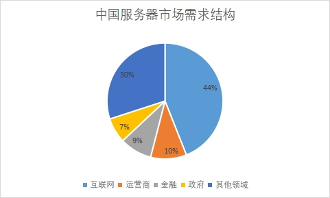 市場需求結構