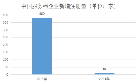 企業新增注冊量