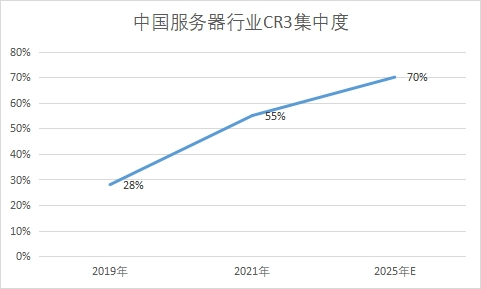 行業CR3集中度
