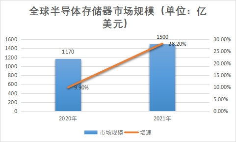 市場規模