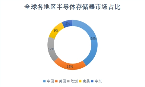 地區格局