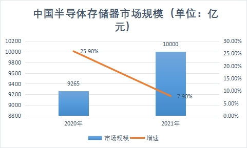 市場規模