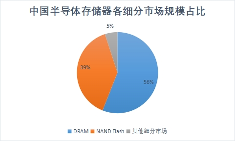 各細分市場規模占比