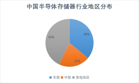 區域分布