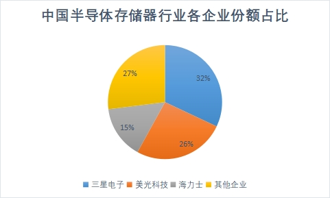 企業市場份額占比