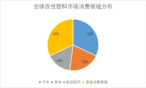 市場消費領域分布