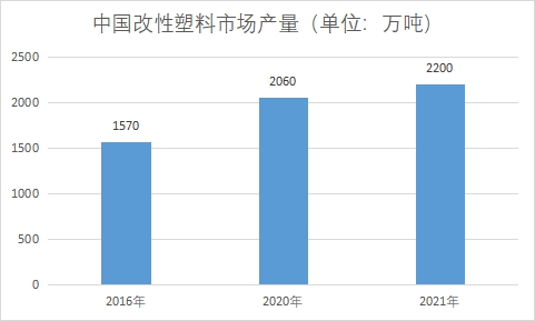 市場產量