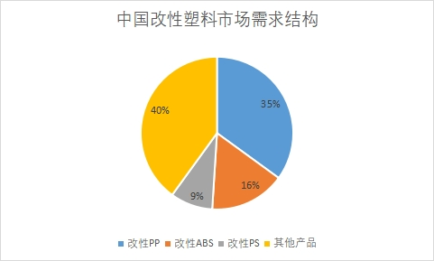 市場需求結構