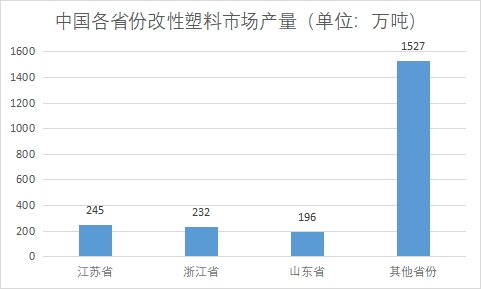 各省份市場產量