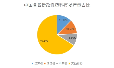 各省份市場產量占比