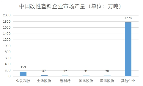 各企業市場產量