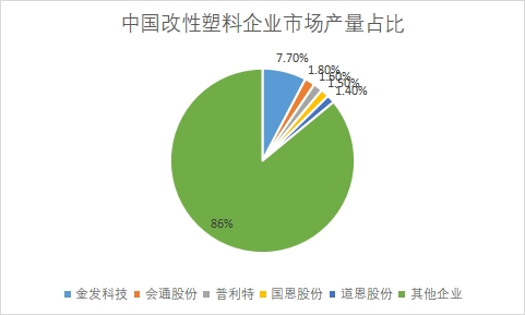 各企業市場產量占比