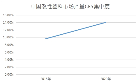 市場產量CR5集中度