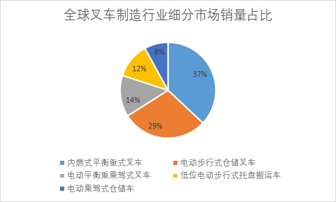 細分市場銷量占比