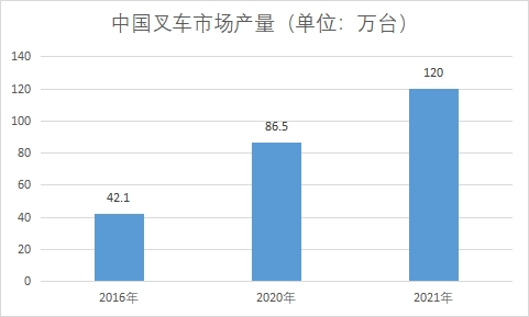 市場產量