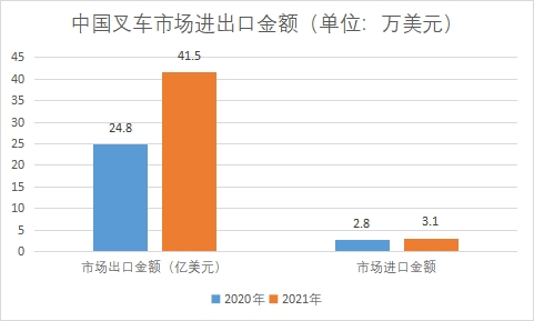 市場進出口金額