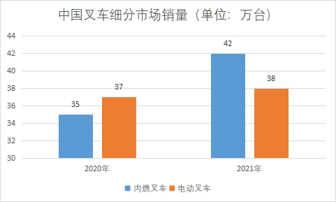 細分市場銷量