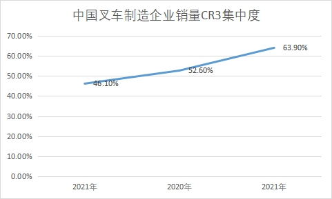 企業銷量CR3集中度