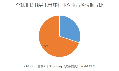 企業市場份額占比